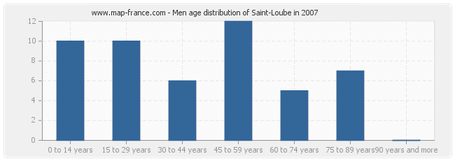 Men age distribution of Saint-Loube in 2007