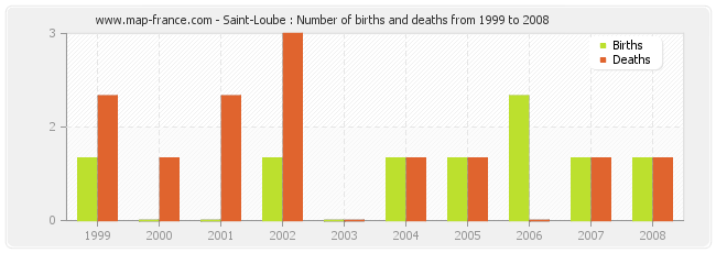 Saint-Loube : Number of births and deaths from 1999 to 2008