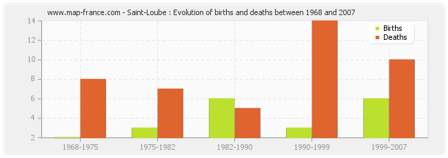 Saint-Loube : Evolution of births and deaths between 1968 and 2007