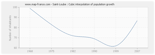 Saint-Loube : Cubic interpolation of population growth