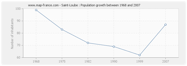 Population Saint-Loube