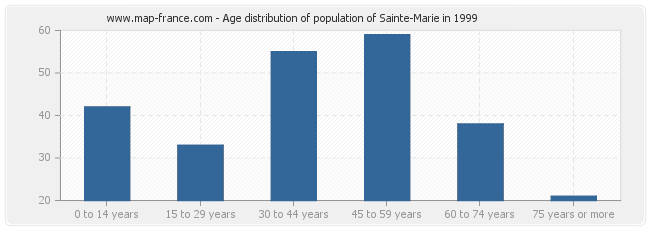 Age distribution of population of Sainte-Marie in 1999