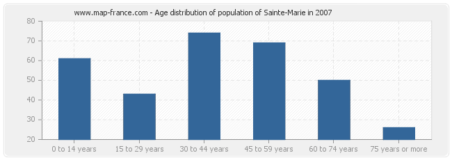 Age distribution of population of Sainte-Marie in 2007