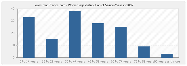 Women age distribution of Sainte-Marie in 2007