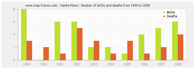 Sainte-Marie : Number of births and deaths from 1999 to 2008