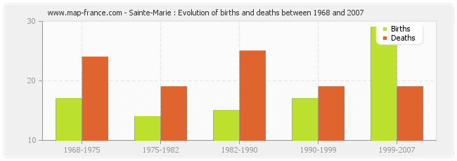 Sainte-Marie : Evolution of births and deaths between 1968 and 2007