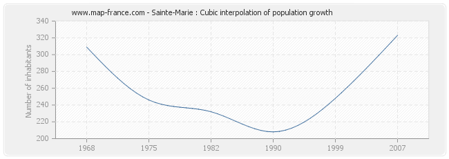 Sainte-Marie : Cubic interpolation of population growth