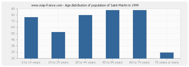 Age distribution of population of Saint-Martin in 1999