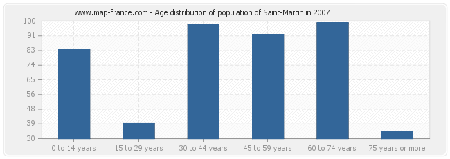 Age distribution of population of Saint-Martin in 2007