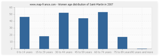 Women age distribution of Saint-Martin in 2007