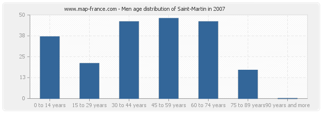 Men age distribution of Saint-Martin in 2007