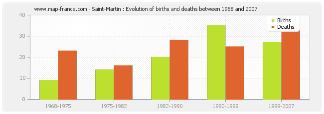 Saint-Martin : Evolution of births and deaths between 1968 and 2007