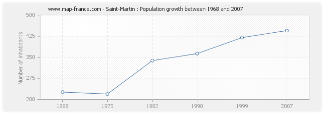 Population Saint-Martin