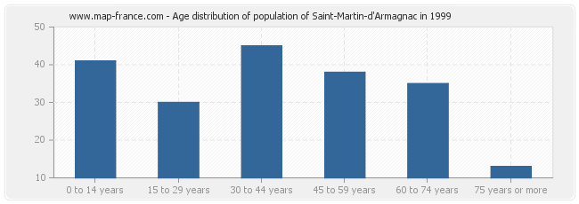 Age distribution of population of Saint-Martin-d'Armagnac in 1999