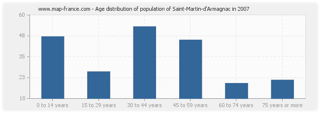 Age distribution of population of Saint-Martin-d'Armagnac in 2007