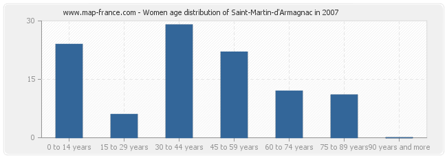 Women age distribution of Saint-Martin-d'Armagnac in 2007