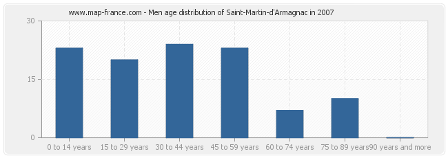 Men age distribution of Saint-Martin-d'Armagnac in 2007