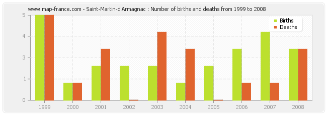 Saint-Martin-d'Armagnac : Number of births and deaths from 1999 to 2008