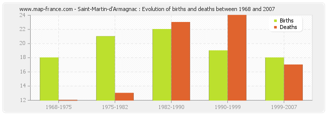 Saint-Martin-d'Armagnac : Evolution of births and deaths between 1968 and 2007