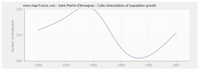 Saint-Martin-d'Armagnac : Cubic interpolation of population growth