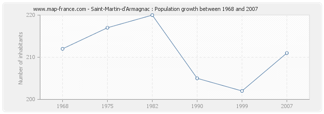 Population Saint-Martin-d'Armagnac