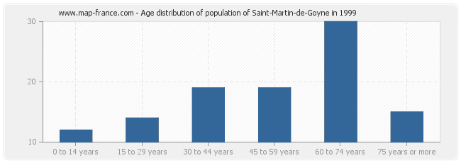 Age distribution of population of Saint-Martin-de-Goyne in 1999