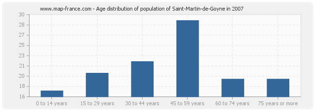 Age distribution of population of Saint-Martin-de-Goyne in 2007