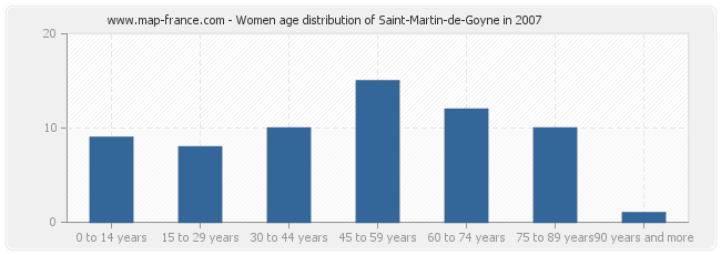 Women age distribution of Saint-Martin-de-Goyne in 2007