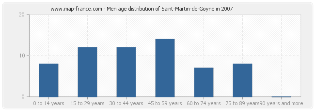 Men age distribution of Saint-Martin-de-Goyne in 2007