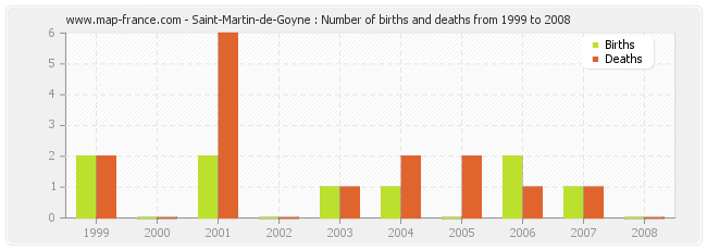 Saint-Martin-de-Goyne : Number of births and deaths from 1999 to 2008