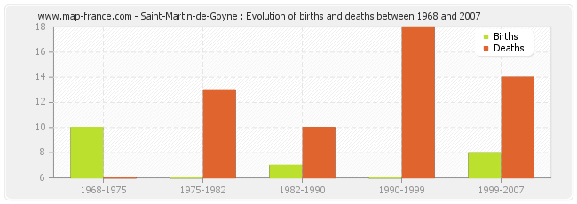 Saint-Martin-de-Goyne : Evolution of births and deaths between 1968 and 2007