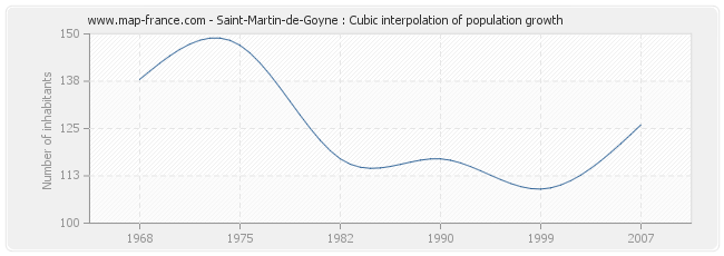 Saint-Martin-de-Goyne : Cubic interpolation of population growth
