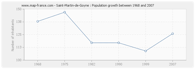 Population Saint-Martin-de-Goyne