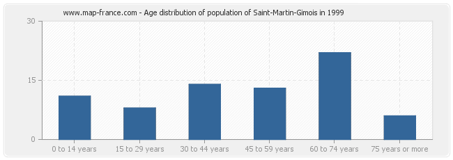Age distribution of population of Saint-Martin-Gimois in 1999