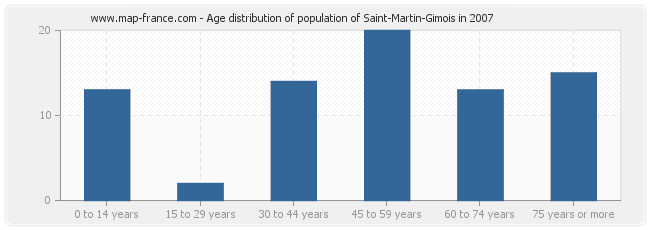 Age distribution of population of Saint-Martin-Gimois in 2007