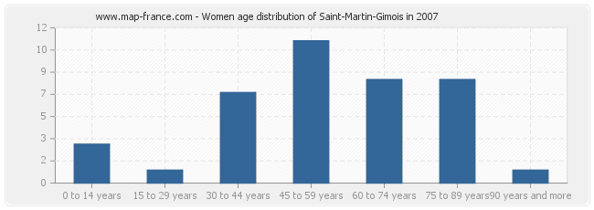 Women age distribution of Saint-Martin-Gimois in 2007