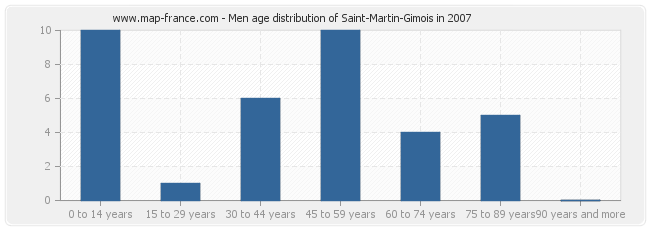 Men age distribution of Saint-Martin-Gimois in 2007