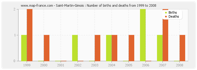 Saint-Martin-Gimois : Number of births and deaths from 1999 to 2008
