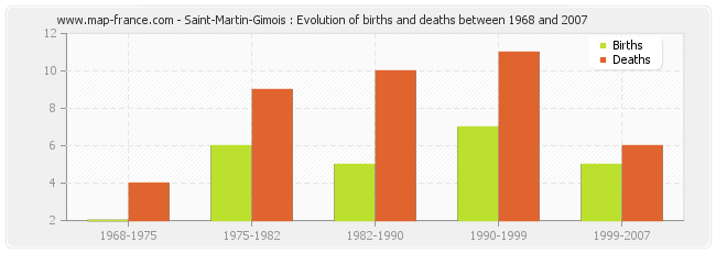 Saint-Martin-Gimois : Evolution of births and deaths between 1968 and 2007