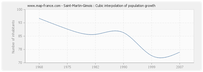 Saint-Martin-Gimois : Cubic interpolation of population growth