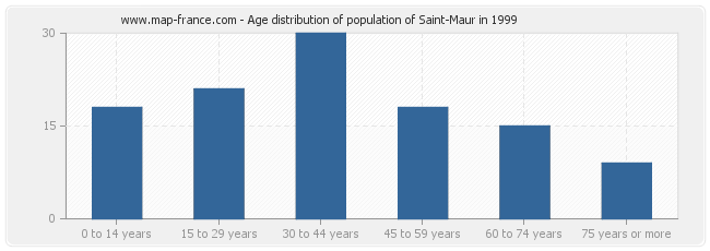 Age distribution of population of Saint-Maur in 1999