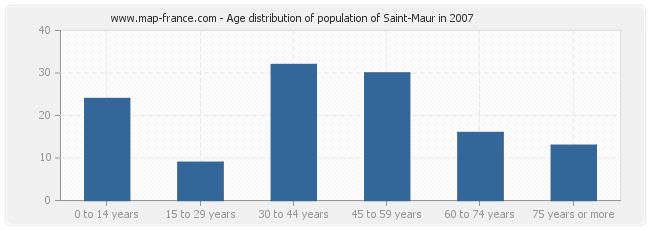 Age distribution of population of Saint-Maur in 2007