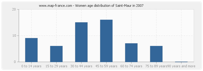 Women age distribution of Saint-Maur in 2007