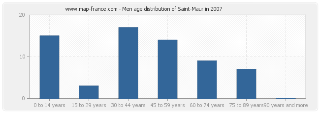 Men age distribution of Saint-Maur in 2007