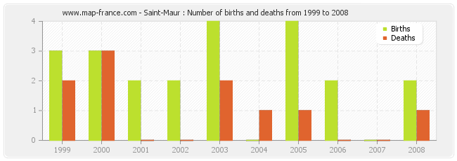 Saint-Maur : Number of births and deaths from 1999 to 2008