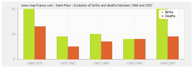 Saint-Maur : Evolution of births and deaths between 1968 and 2007