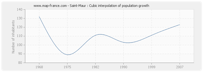 Saint-Maur : Cubic interpolation of population growth