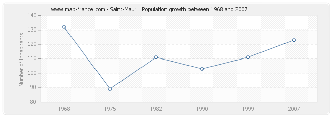 Population Saint-Maur