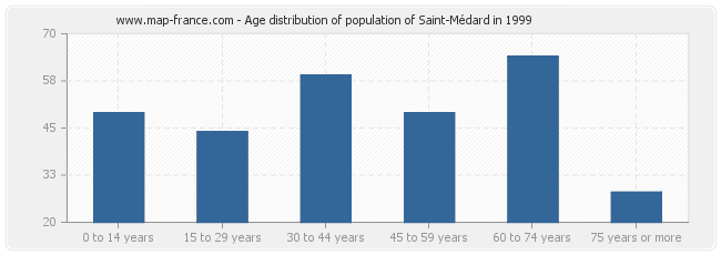 Age distribution of population of Saint-Médard in 1999