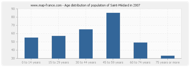 Age distribution of population of Saint-Médard in 2007